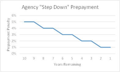 Agency Step Down Prepayment