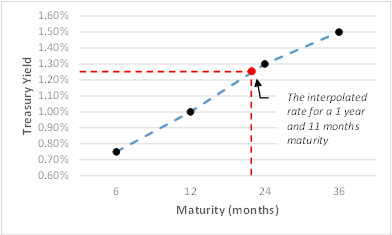 Interpolating a Treasury Rate